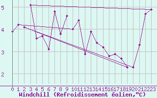 Courbe du refroidissement olien pour Voorschoten