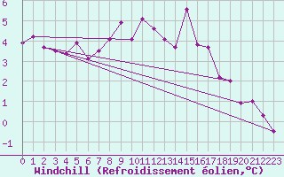 Courbe du refroidissement olien pour Soltau