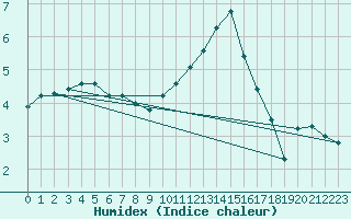 Courbe de l'humidex pour Clermont de l'Oise (60)