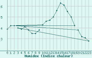 Courbe de l'humidex pour Silly (Be)