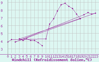 Courbe du refroidissement olien pour Ernage (Be)