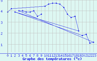 Courbe de tempratures pour Les Eplatures - La Chaux-de-Fonds (Sw)