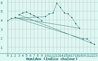 Courbe de l'humidex pour Quenza (2A)