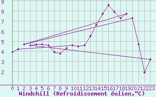 Courbe du refroidissement olien pour Floriffoux (Be)