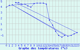 Courbe de tempratures pour Lachamp Raphal (07)