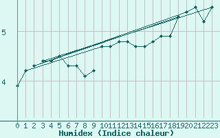 Courbe de l'humidex pour Wunsiedel Schonbrun