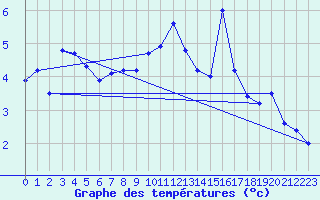 Courbe de tempratures pour Col des Saisies (73)