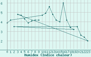 Courbe de l'humidex pour Col des Saisies (73)