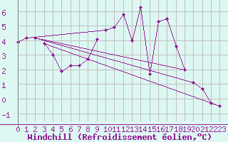 Courbe du refroidissement olien pour Boizenburg