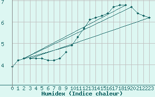 Courbe de l'humidex pour Lemberg (57)