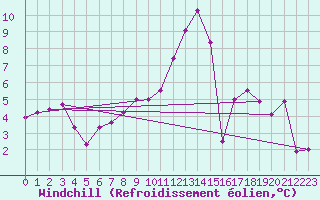 Courbe du refroidissement olien pour Landser (68)