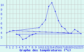 Courbe de tempratures pour Vaagsli