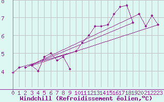 Courbe du refroidissement olien pour Lahr (All)