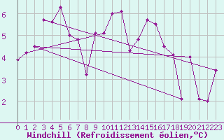 Courbe du refroidissement olien pour Kernascleden (56)