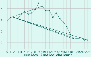 Courbe de l'humidex pour Kustavi Isokari