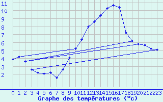 Courbe de tempratures pour Miribel-les-Echelles (38)