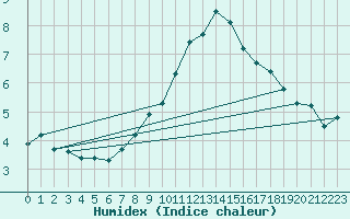 Courbe de l'humidex pour Leinefelde