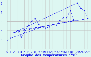 Courbe de tempratures pour Offenbach Wetterpar