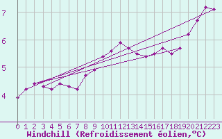 Courbe du refroidissement olien pour Cardinham