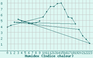 Courbe de l'humidex pour Stuttgart / Schnarrenberg