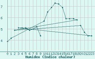 Courbe de l'humidex pour Hoogeveen Aws