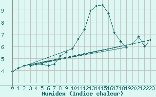 Courbe de l'humidex pour Chteaudun (28)