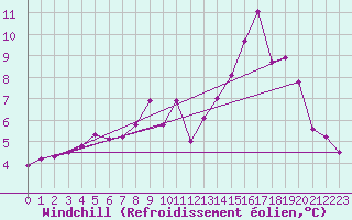 Courbe du refroidissement olien pour Murat-sur-Vbre (81)