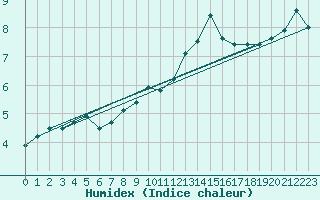 Courbe de l'humidex pour Aboyne