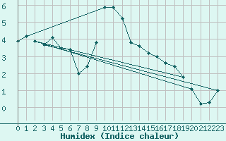 Courbe de l'humidex pour Kaufbeuren-Oberbeure