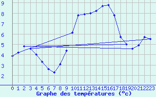Courbe de tempratures pour Weybourne