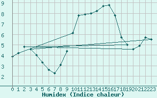 Courbe de l'humidex pour Weybourne