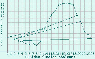 Courbe de l'humidex pour Chatelaillon-Plage (17)