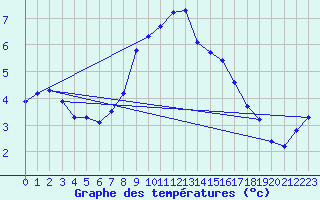 Courbe de tempratures pour Roth