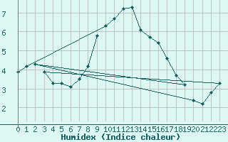 Courbe de l'humidex pour Roth