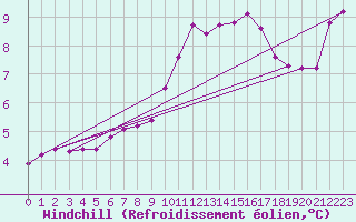 Courbe du refroidissement olien pour Sain-Bel (69)