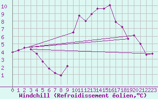 Courbe du refroidissement olien pour Berson (33)