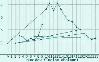 Courbe de l'humidex pour Luzern