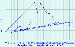 Courbe de tempratures pour Gornergrat