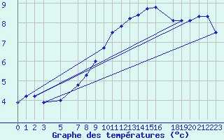 Courbe de tempratures pour Dourbes (Be)