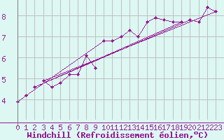 Courbe du refroidissement olien pour Aix-la-Chapelle (All)