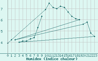 Courbe de l'humidex pour Puolanka Paljakka