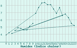 Courbe de l'humidex pour Nyon-Changins (Sw)