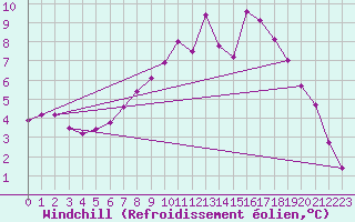 Courbe du refroidissement olien pour Feldkirchen