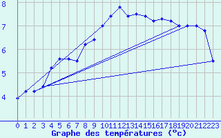 Courbe de tempratures pour Manston (UK)