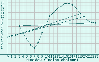 Courbe de l'humidex pour Trappes (78)