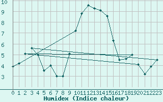 Courbe de l'humidex pour Meppen