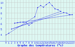 Courbe de tempratures pour Peyrelevade (19)