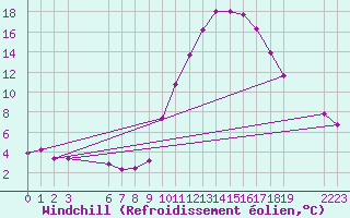 Courbe du refroidissement olien pour Saint-Haon (43)