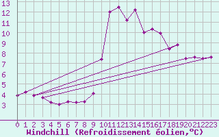 Courbe du refroidissement olien pour Aix-en-Provence (13)