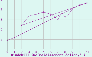 Courbe du refroidissement olien pour Wittering